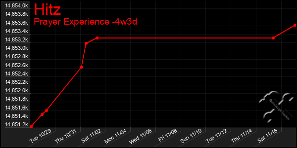 Last 31 Days Graph of Hitz