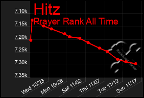 Total Graph of Hitz