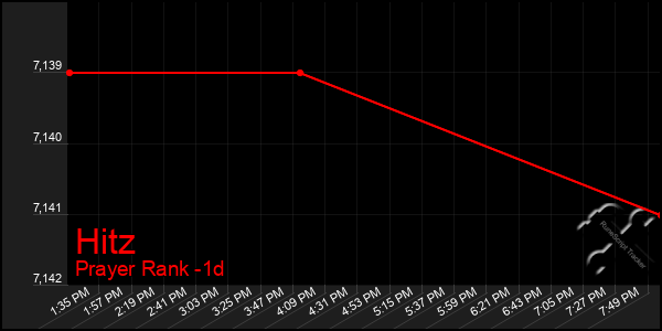 Last 24 Hours Graph of Hitz