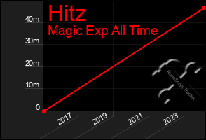 Total Graph of Hitz