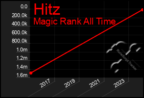 Total Graph of Hitz