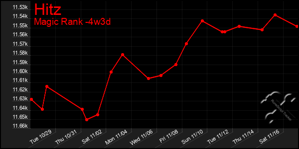 Last 31 Days Graph of Hitz