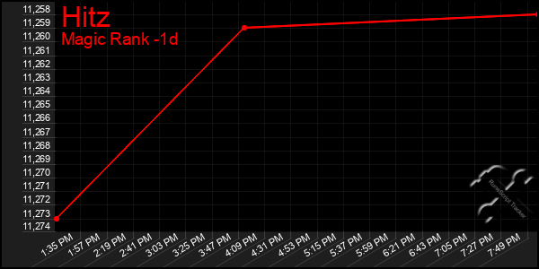 Last 24 Hours Graph of Hitz