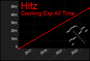 Total Graph of Hitz