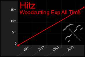 Total Graph of Hitz