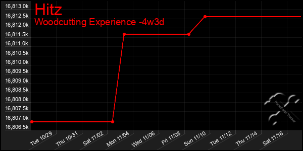 Last 31 Days Graph of Hitz