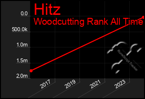 Total Graph of Hitz