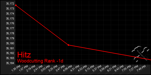 Last 24 Hours Graph of Hitz