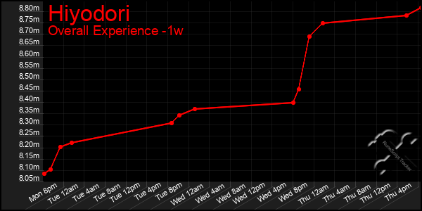 1 Week Graph of Hiyodori
