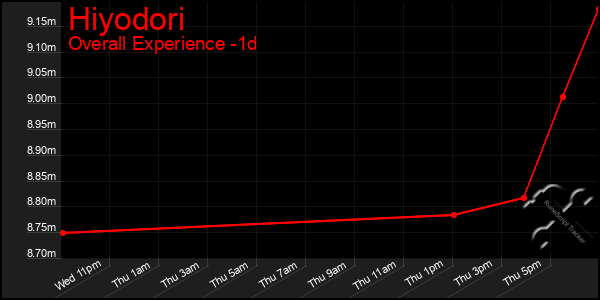 Last 24 Hours Graph of Hiyodori