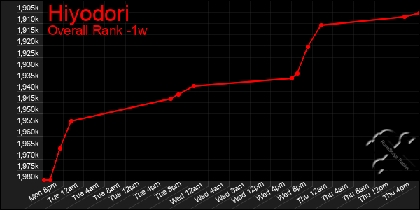 1 Week Graph of Hiyodori