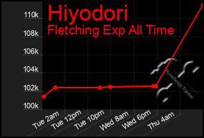 Total Graph of Hiyodori