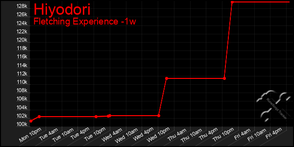 Last 7 Days Graph of Hiyodori