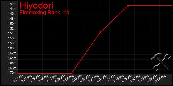 Last 24 Hours Graph of Hiyodori