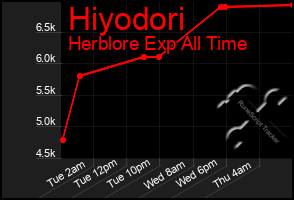 Total Graph of Hiyodori