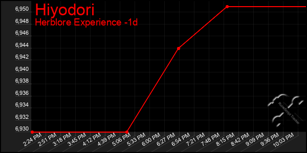 Last 24 Hours Graph of Hiyodori