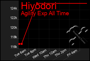 Total Graph of Hiyodori