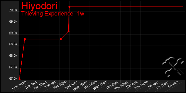 Last 7 Days Graph of Hiyodori