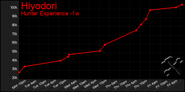 Last 7 Days Graph of Hiyodori