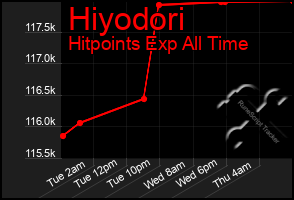 Total Graph of Hiyodori