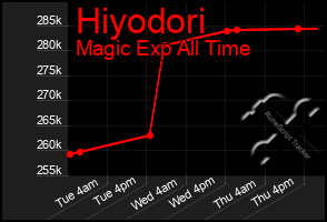 Total Graph of Hiyodori