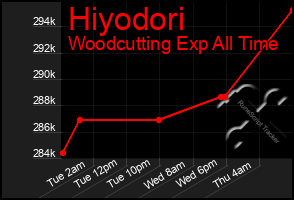Total Graph of Hiyodori