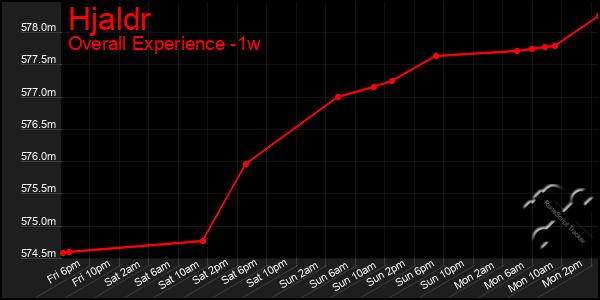 1 Week Graph of Hjaldr