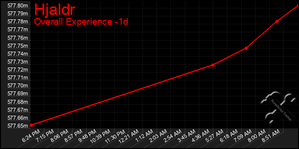 Last 24 Hours Graph of Hjaldr