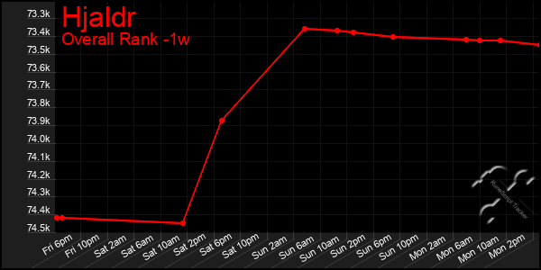 1 Week Graph of Hjaldr