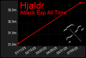 Total Graph of Hjaldr