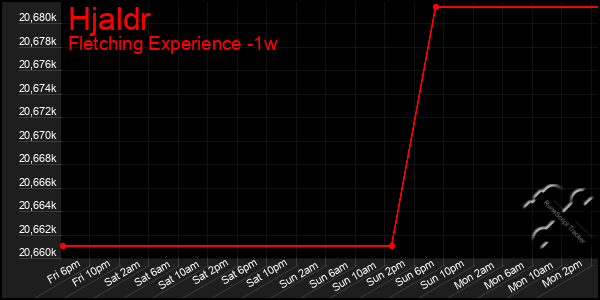 Last 7 Days Graph of Hjaldr