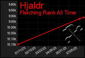 Total Graph of Hjaldr