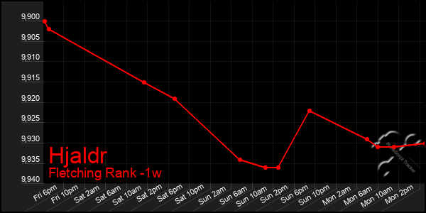 Last 7 Days Graph of Hjaldr
