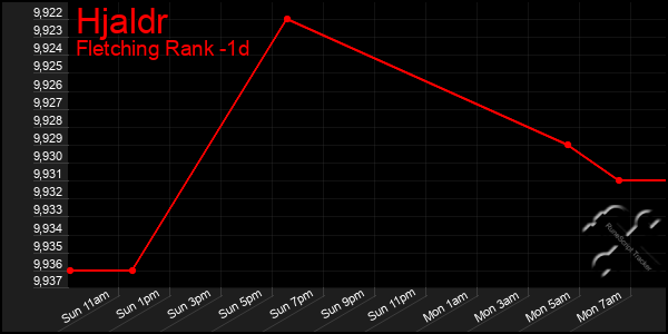 Last 24 Hours Graph of Hjaldr