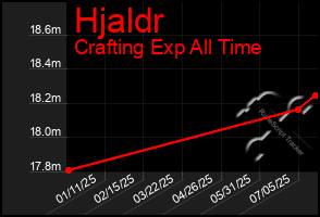 Total Graph of Hjaldr