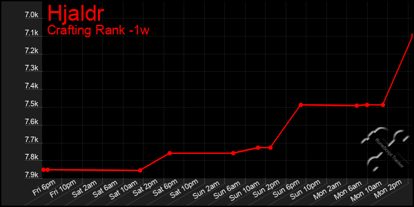 Last 7 Days Graph of Hjaldr