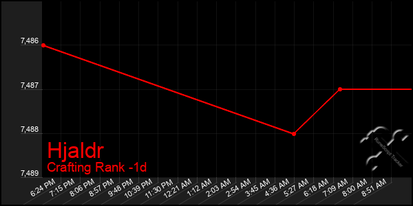 Last 24 Hours Graph of Hjaldr