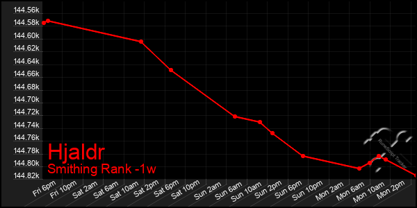 Last 7 Days Graph of Hjaldr