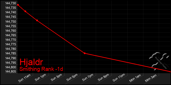 Last 24 Hours Graph of Hjaldr