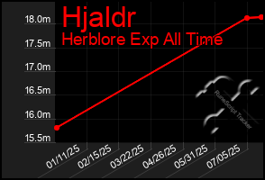 Total Graph of Hjaldr