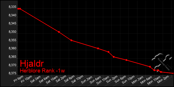 Last 7 Days Graph of Hjaldr
