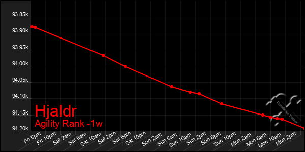 Last 7 Days Graph of Hjaldr