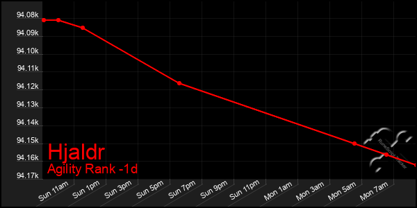 Last 24 Hours Graph of Hjaldr