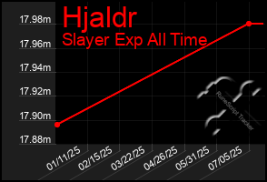 Total Graph of Hjaldr