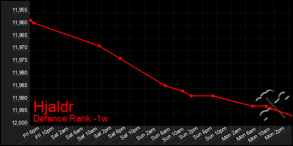 Last 7 Days Graph of Hjaldr