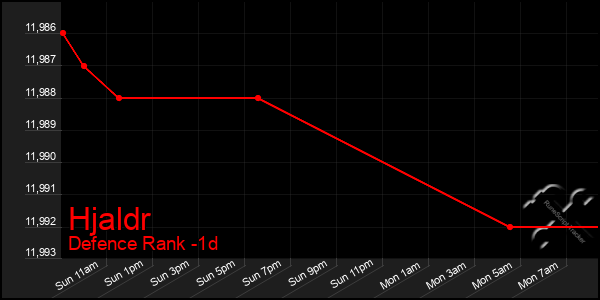 Last 24 Hours Graph of Hjaldr