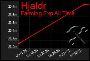 Total Graph of Hjaldr