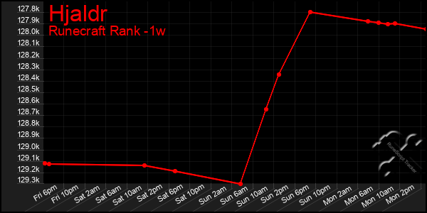 Last 7 Days Graph of Hjaldr