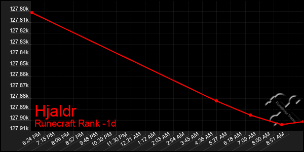 Last 24 Hours Graph of Hjaldr