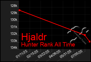Total Graph of Hjaldr